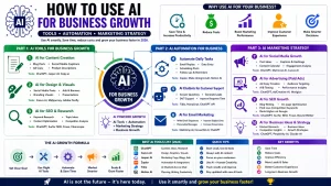 How to use Ai for business growth